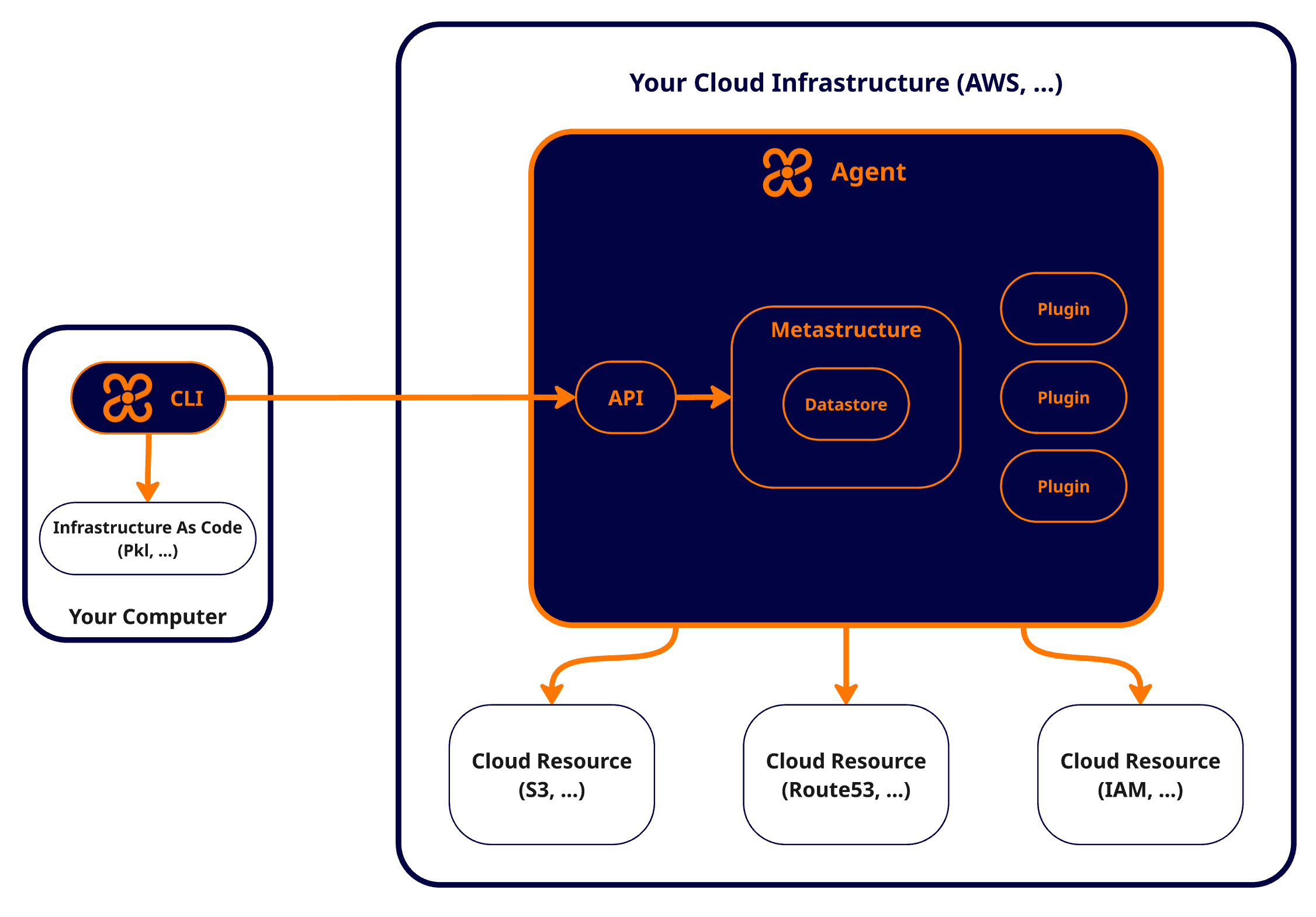 Architecture Overview